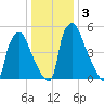 Municipal Pier 11 tide chart for Sunday, January 3, 2021