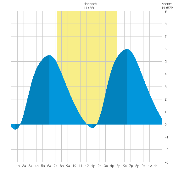 Municipal Pier 11 tide chart for Tuesday, January 5, 2021