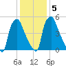 Municipal Pier 11 tide chart for Tuesday, January 5, 2021