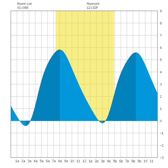 Municipal Pier 11 tide chart for Thursday, January 7, 2021