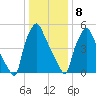 Municipal Pier 11 tide chart for Friday, January 8, 2021