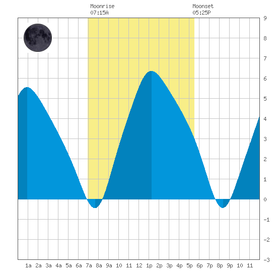 Municipal Pier 11 tide chart for Thursday, February 11, 2021