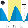 Municipal Pier 11 tide chart for Thursday, February 11, 2021