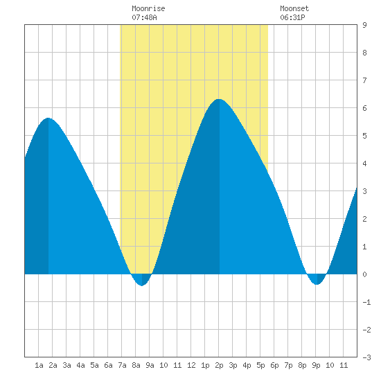 Municipal Pier 11 tide chart for Friday, February 12, 2021
