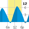 Municipal Pier 11 tide chart for Friday, February 12, 2021