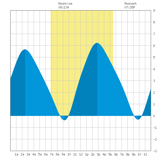 Municipal Pier 11 tide chart for Saturday, February 13, 2021