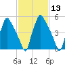Municipal Pier 11 tide chart for Saturday, February 13, 2021
