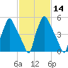 Municipal Pier 11 tide chart for Sunday, February 14, 2021