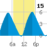 Municipal Pier 11 tide chart for Monday, February 15, 2021