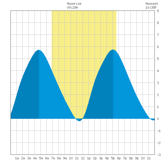 Municipal Pier 11 tide chart for Tuesday, February 16, 2021
