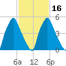 Municipal Pier 11 tide chart for Tuesday, February 16, 2021