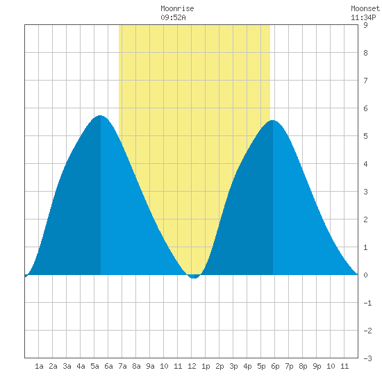 Municipal Pier 11 tide chart for Wednesday, February 17, 2021