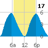 Municipal Pier 11 tide chart for Wednesday, February 17, 2021