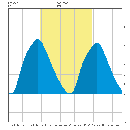 Municipal Pier 11 tide chart for Thursday, February 18, 2021