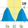 Municipal Pier 11 tide chart for Thursday, February 18, 2021