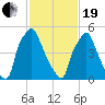 Municipal Pier 11 tide chart for Friday, February 19, 2021