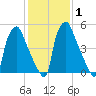 Municipal Pier 11 tide chart for Monday, February 1, 2021