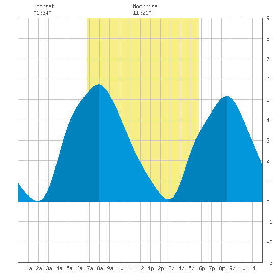 Municipal Pier 11 tide chart for Saturday, February 20, 2021