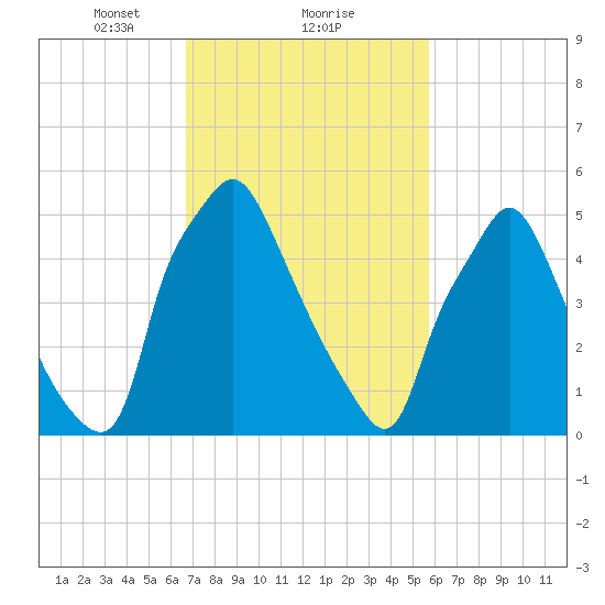 Municipal Pier 11 tide chart for Sunday, February 21, 2021