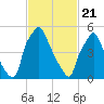 Municipal Pier 11 tide chart for Sunday, February 21, 2021