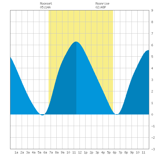 Municipal Pier 11 tide chart for Wednesday, February 24, 2021
