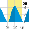 Municipal Pier 11 tide chart for Thursday, February 25, 2021