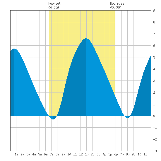 Municipal Pier 11 tide chart for Friday, February 26, 2021