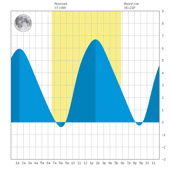 Municipal Pier 11 tide chart for Saturday, February 27, 2021
