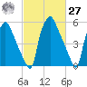 Municipal Pier 11 tide chart for Saturday, February 27, 2021