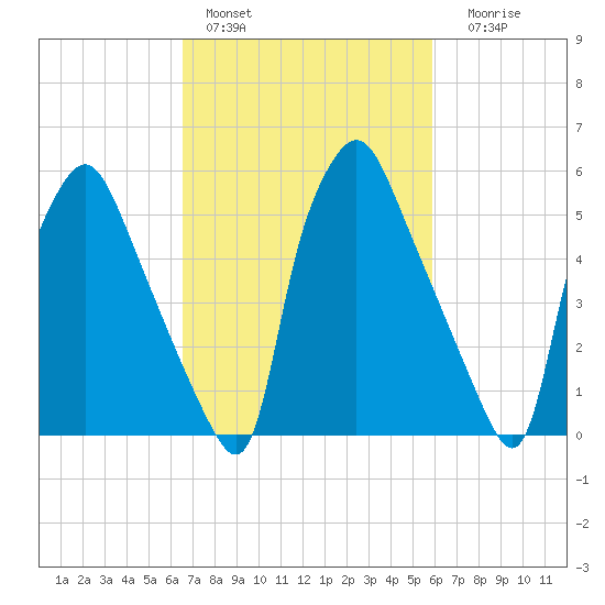 Municipal Pier 11 tide chart for Sunday, February 28, 2021