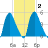Municipal Pier 11 tide chart for Tuesday, February 2, 2021