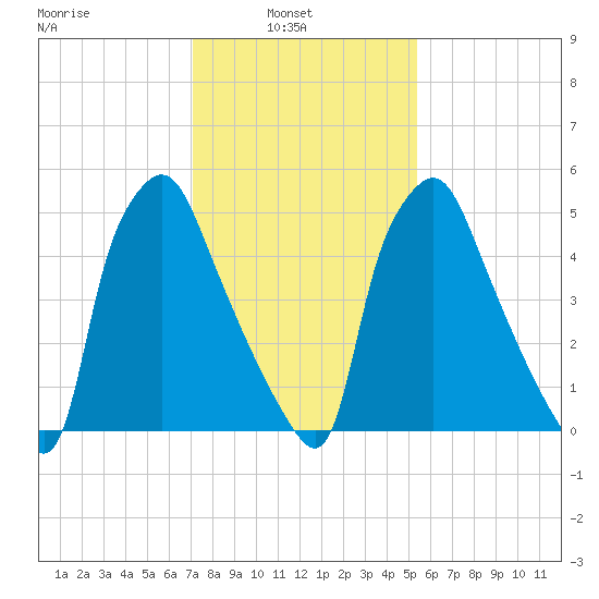 Municipal Pier 11 tide chart for Wednesday, February 3, 2021