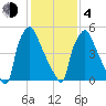 Municipal Pier 11 tide chart for Thursday, February 4, 2021
