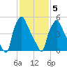 Municipal Pier 11 tide chart for Friday, February 5, 2021