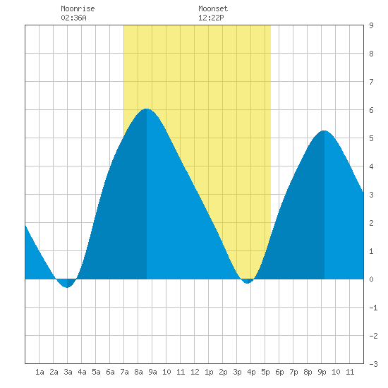 Municipal Pier 11 tide chart for Saturday, February 6, 2021