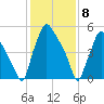 Municipal Pier 11 tide chart for Monday, February 8, 2021