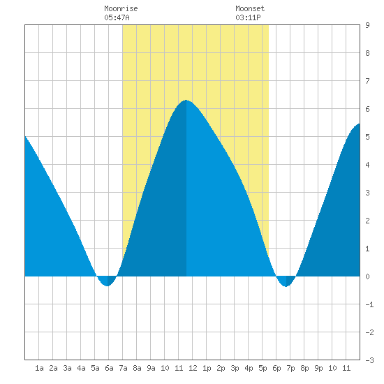 Municipal Pier 11 tide chart for Tuesday, February 9, 2021