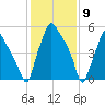Municipal Pier 11 tide chart for Tuesday, February 9, 2021