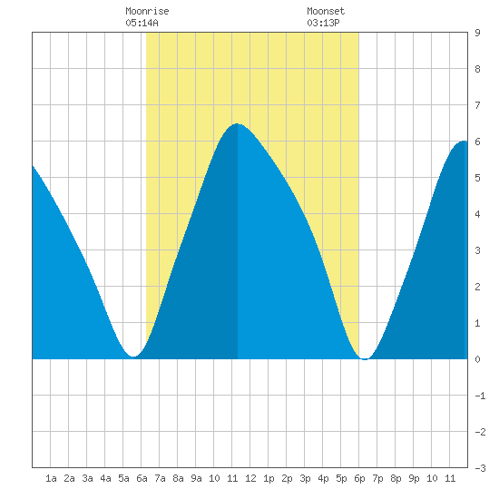 Municipal Pier 11 tide chart for Wednesday, March 10, 2021