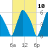 Municipal Pier 11 tide chart for Wednesday, March 10, 2021