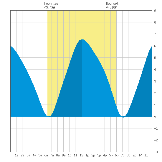 Municipal Pier 11 tide chart for Thursday, March 11, 2021
