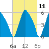 Municipal Pier 11 tide chart for Thursday, March 11, 2021