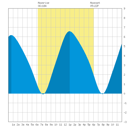 Municipal Pier 11 tide chart for Friday, March 12, 2021