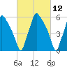 Municipal Pier 11 tide chart for Friday, March 12, 2021