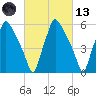 Municipal Pier 11 tide chart for Saturday, March 13, 2021