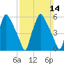 Municipal Pier 11 tide chart for Sunday, March 14, 2021