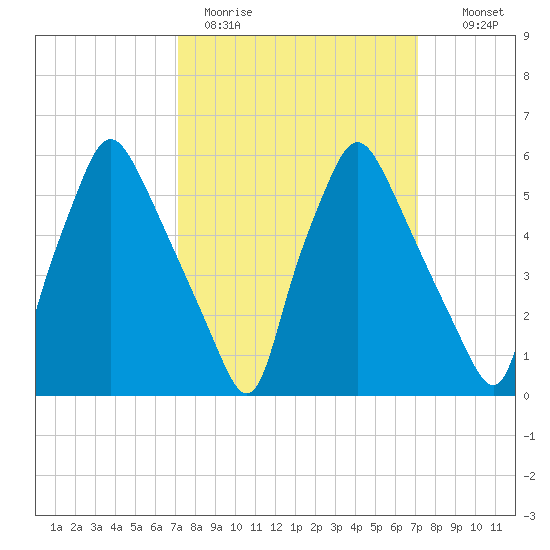 Municipal Pier 11 tide chart for Monday, March 15, 2021