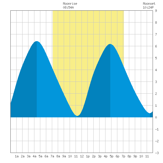 Municipal Pier 11 tide chart for Tuesday, March 16, 2021