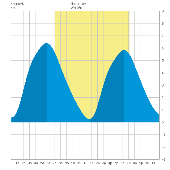 Municipal Pier 11 tide chart for Thursday, March 18, 2021