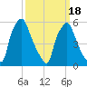 Municipal Pier 11 tide chart for Thursday, March 18, 2021